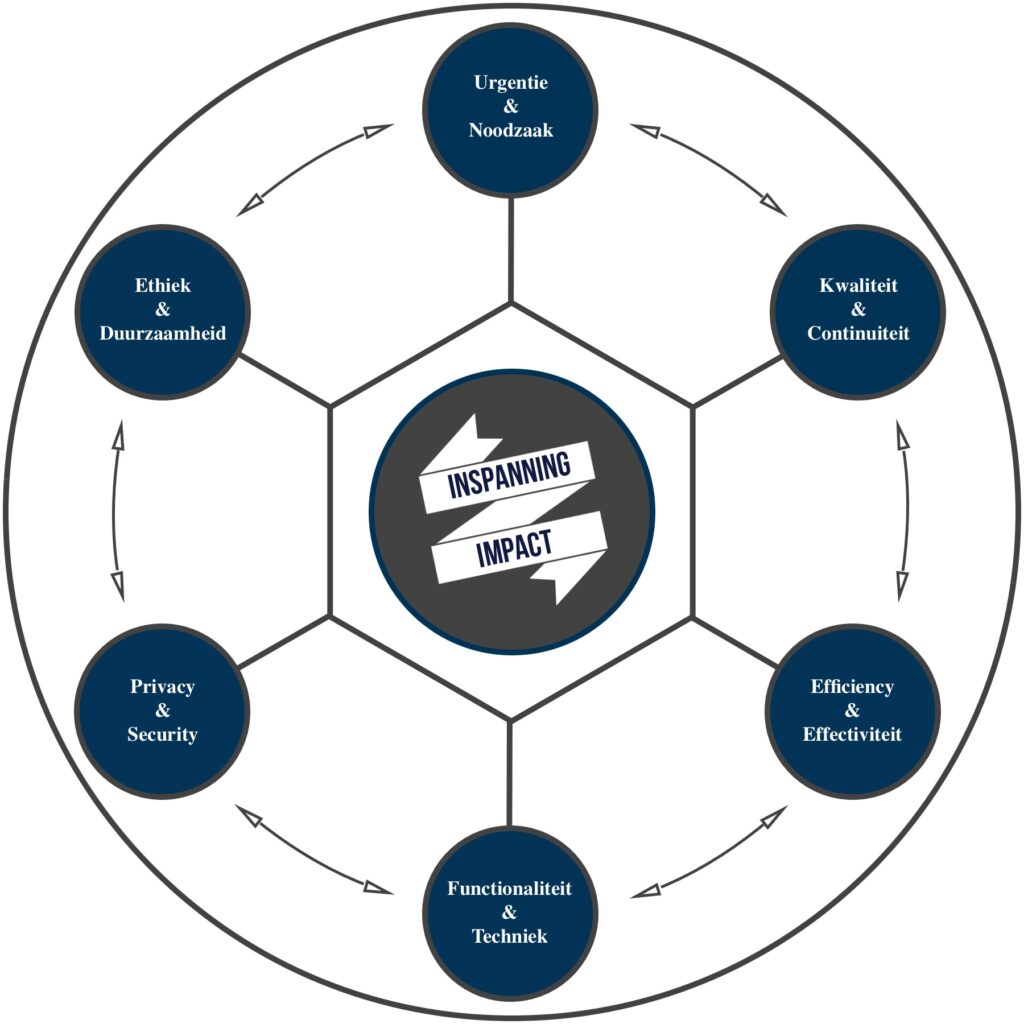 Afwegingskader Framework