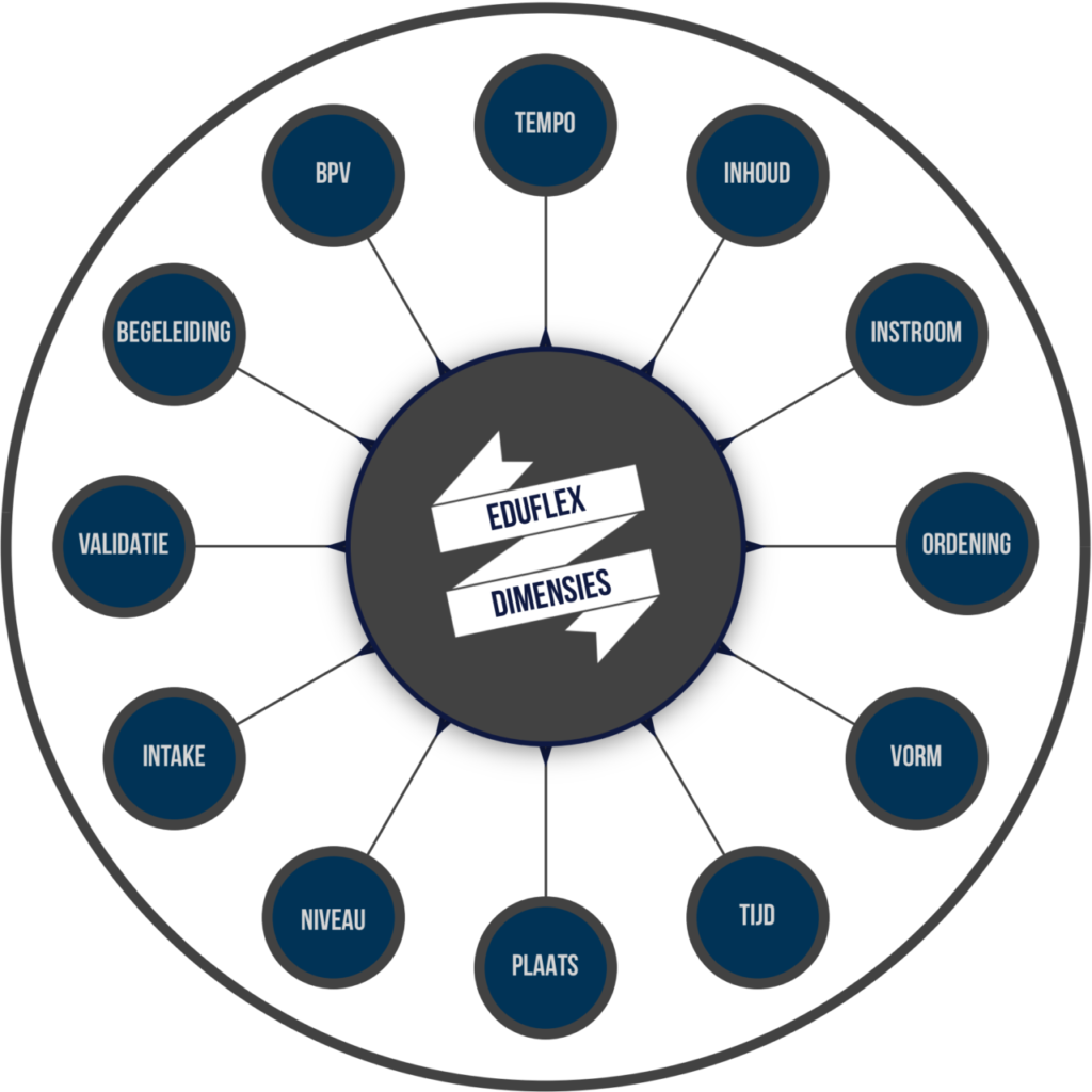 EduFlex Dimensie Wiel