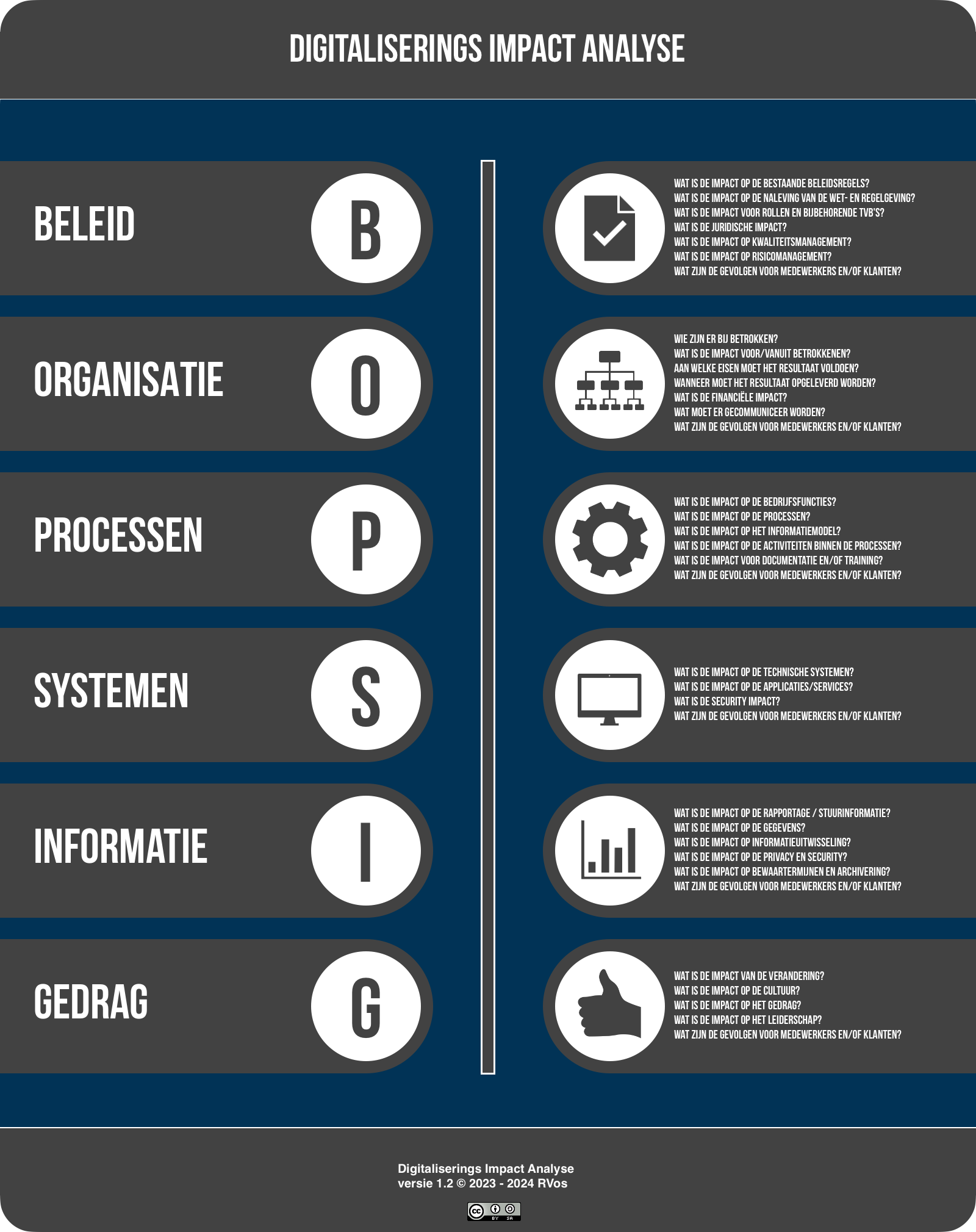 Digitaliserings Impact Analyse afbeelding