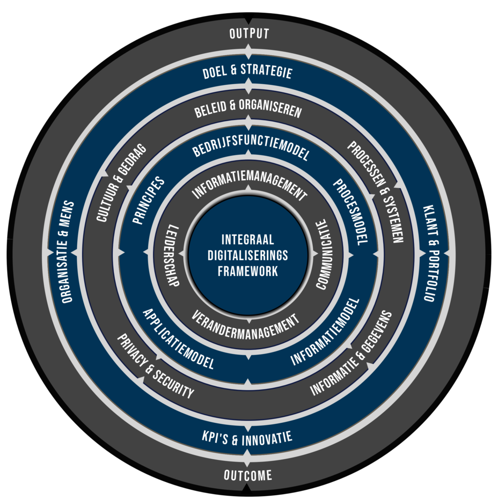Integraal Digitaliserings Model